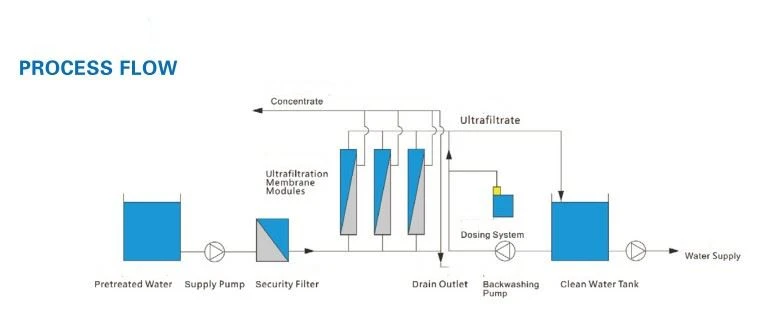 UFmembrane flowprocess UFmembrane flowprocess