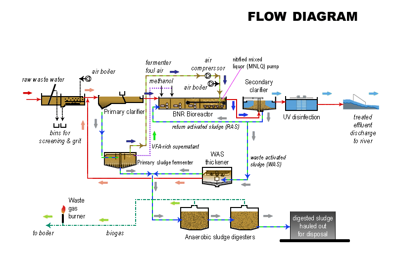 wastewater treatment flow diagram